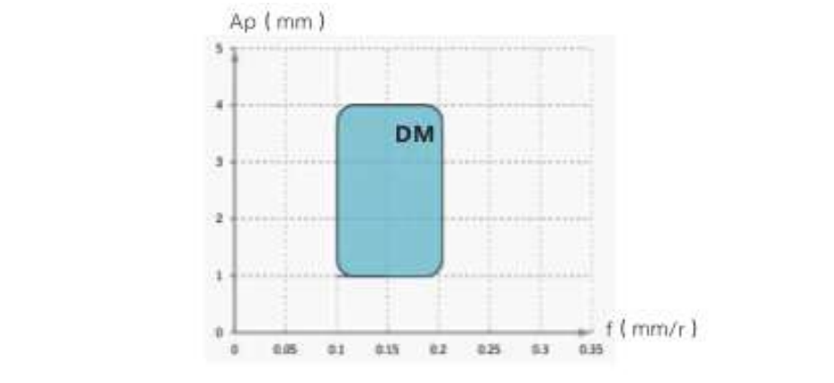 Cutting range chart